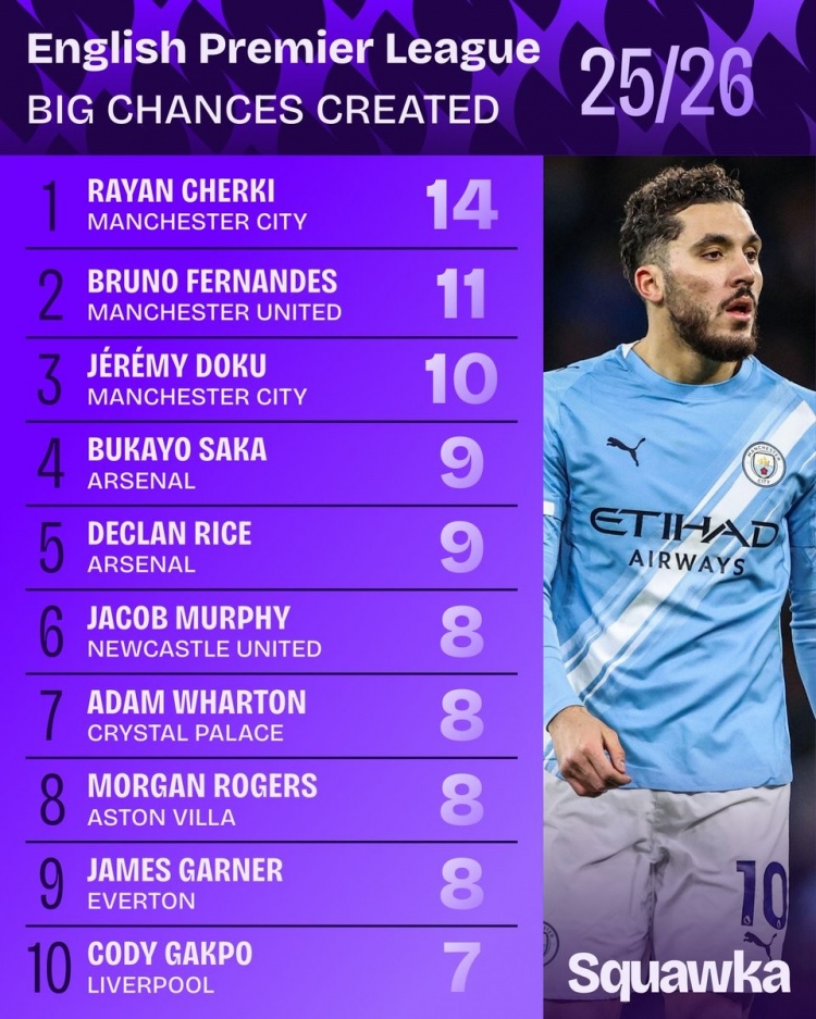 英超创造重大机会榜：谢尔基压B费居首，赖斯、萨卡、加克波在列